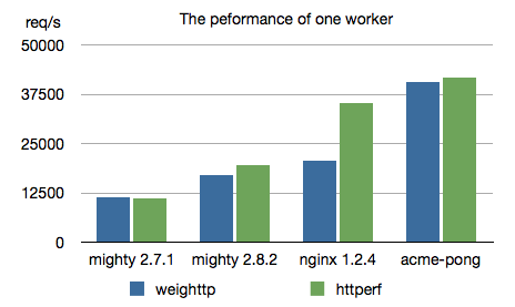 Fig1: throughput for one worker