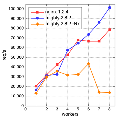 Fig2: throughput for multiple workers