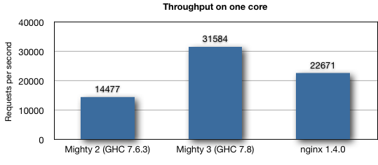 Fig1: Throughput on one core