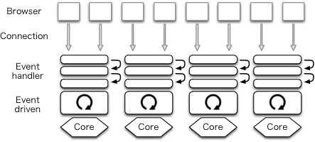 Event Driven Architecture on Warp Chapter For Performance Of Open Source Applications
