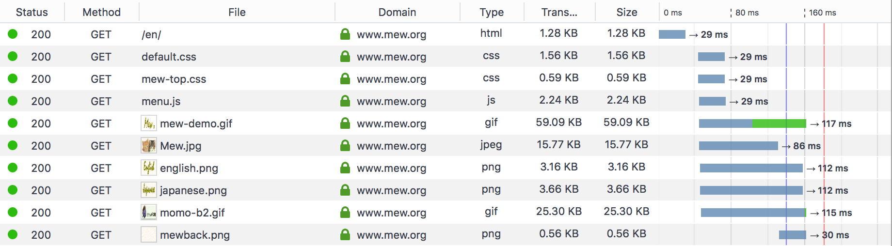 Figure 1: Download time-line without server push