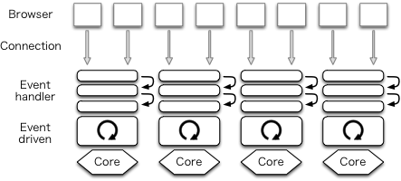 1 process per core