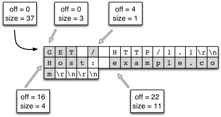 Splicing ByteStrings