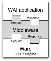 Middlewares