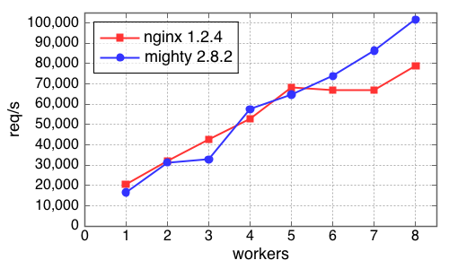 Performance of Warp and `nginx`