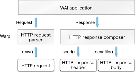 The architecture of Warp